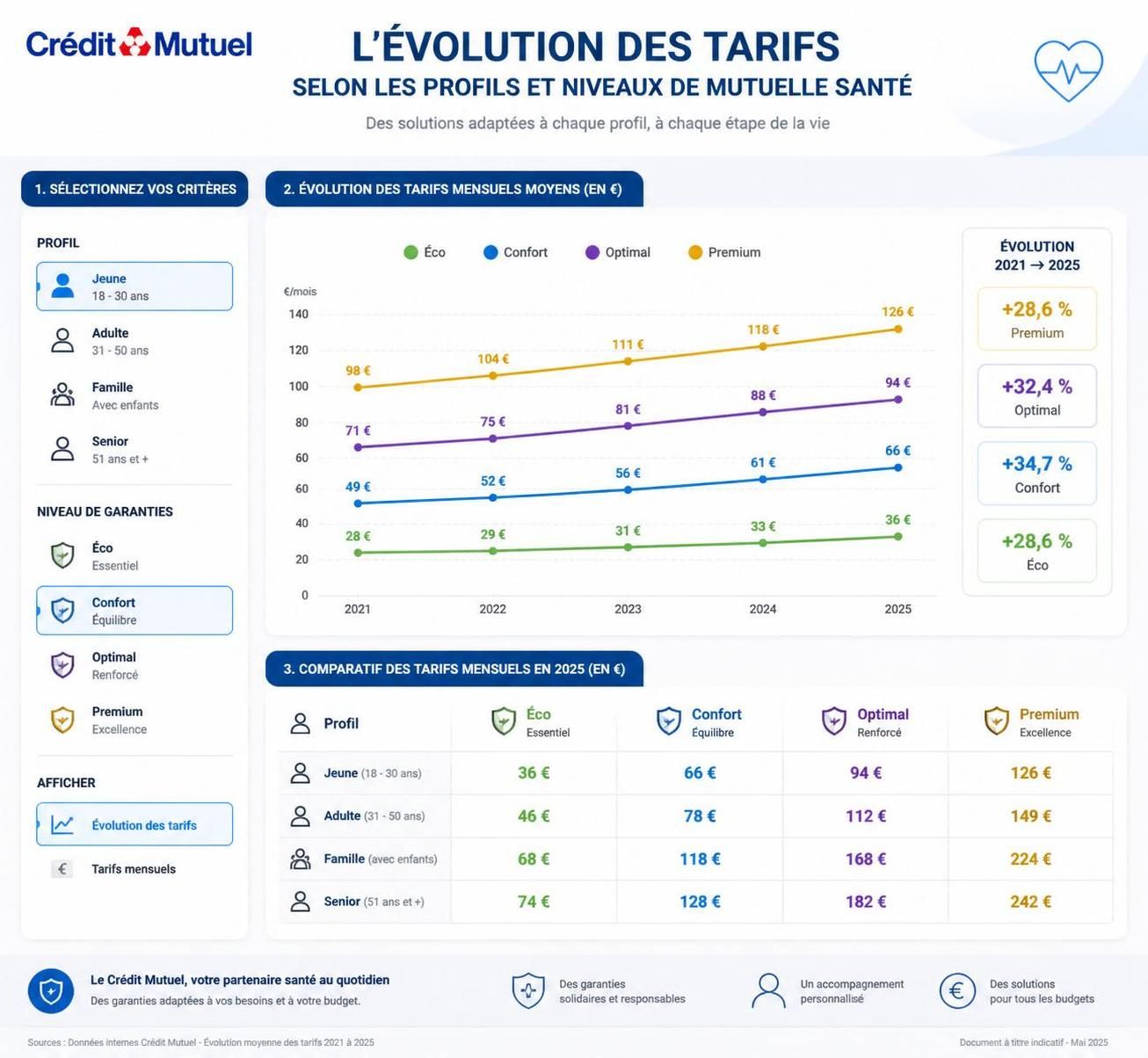 découvrez la mutuelle santé du crédit mutuel, ses garanties complètes et les avantages exclusifs pour protéger votre santé et celle de votre famille.