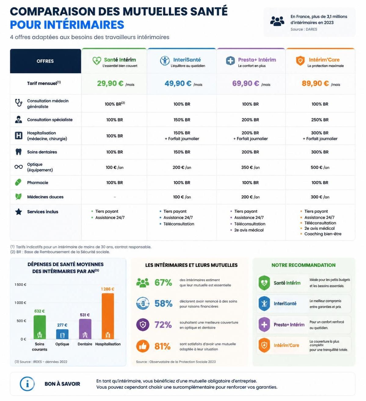 découvrez comment choisir la meilleure mutuelle santé pour intérimaires en 2026. guide complet pour une couverture adaptée à vos besoins et votre budget.